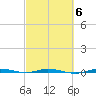 Sebastian tide chart for Friday, March 6, 2026