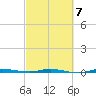 Sebastian tide chart for Saturday, March 7, 2026