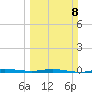Sebastian tide chart for Sunday, March 8, 2026