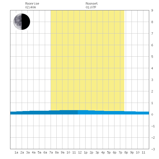 Sebastian tide chart for Friday, April 10, 2026