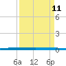 Sebastian tide chart for Saturday, April 11, 2026