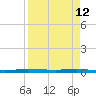 Sebastian tide chart for Sunday, April 12, 2026