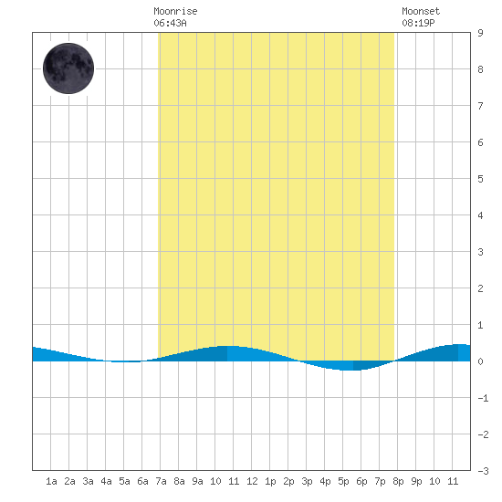 Sebastian tide chart for Friday, April 17, 2026