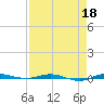 Sebastian tide chart for Saturday, April 18, 2026