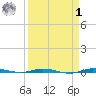 Sebastian tide chart for Wednesday, April 1, 2026