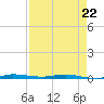 Sebastian tide chart for Wednesday, April 22, 2026