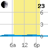 Sebastian tide chart for Thursday, April 23, 2026