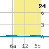 Sebastian tide chart for Friday, April 24, 2026