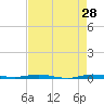 Sebastian tide chart for Tuesday, April 28, 2026