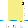 Sebastian tide chart for Thursday, April 2, 2026