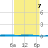 Sebastian tide chart for Tuesday, April 7, 2026