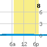 Sebastian tide chart for Wednesday, April 8, 2026