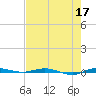 Sebastian tide chart for Sunday, May 17, 2026