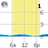 Sebastian tide chart for Friday, May 1, 2026