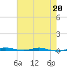 Sebastian tide chart for Wednesday, May 20, 2026