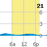 Sebastian tide chart for Thursday, May 21, 2026