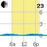 Sebastian tide chart for Saturday, May 23, 2026