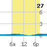 Sebastian tide chart for Wednesday, May 27, 2026