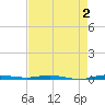 Sebastian tide chart for Saturday, May 2, 2026