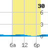 Sebastian tide chart for Saturday, May 30, 2026