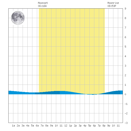 Sebastian tide chart for Sunday, May 31, 2026