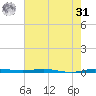Sebastian tide chart for Sunday, May 31, 2026