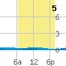 Sebastian tide chart for Tuesday, May 5, 2026