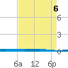 Sebastian tide chart for Wednesday, May 6, 2026