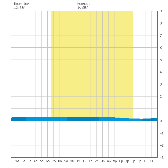 Sebastian tide chart for Thursday, May 7, 2026