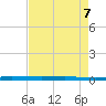 Sebastian tide chart for Thursday, May 7, 2026