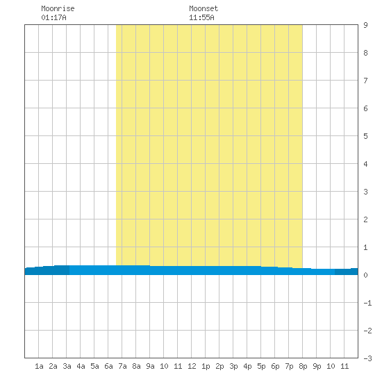 Sebastian tide chart for Friday, May 8, 2026