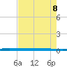 Sebastian tide chart for Friday, May 8, 2026