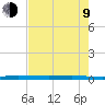 Sebastian tide chart for Saturday, May 9, 2026