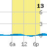 Sebastian tide chart for Saturday, June 13, 2026