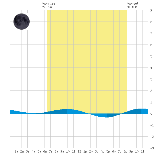 Sebastian tide chart for Sunday, June 14, 2026