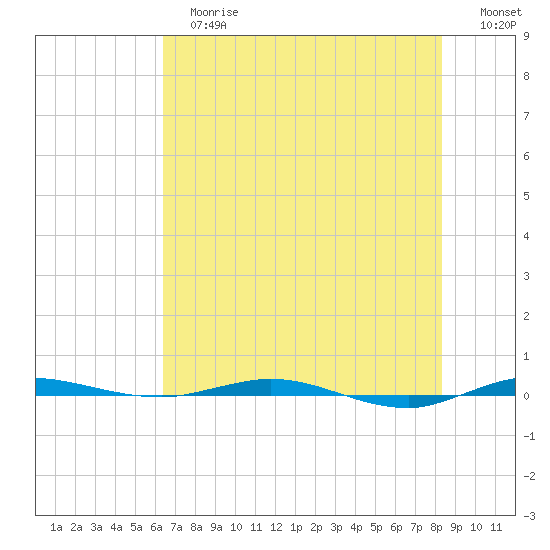 Sebastian tide chart for Tuesday, June 16, 2026