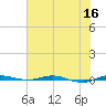 Sebastian tide chart for Tuesday, June 16, 2026
