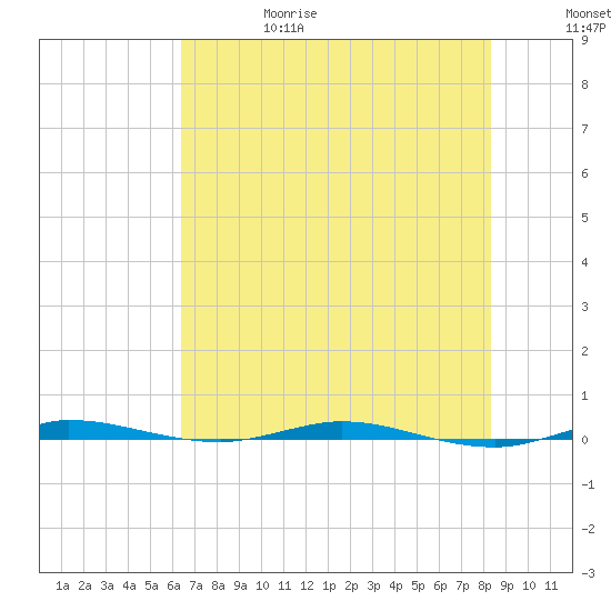 Sebastian tide chart for Thursday, June 18, 2026