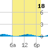 Sebastian tide chart for Thursday, June 18, 2026