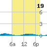 Sebastian tide chart for Friday, June 19, 2026