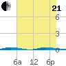 Sebastian tide chart for Sunday, June 21, 2026