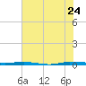 Sebastian tide chart for Wednesday, June 24, 2026