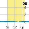 Sebastian tide chart for Friday, June 26, 2026