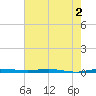 Sebastian tide chart for Tuesday, June 2, 2026