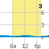 Sebastian tide chart for Wednesday, June 3, 2026