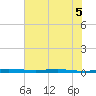 Sebastian tide chart for Friday, June 5, 2026