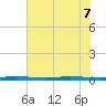 Sebastian tide chart for Sunday, June 7, 2026