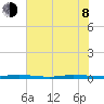 Sebastian tide chart for Monday, June 8, 2026