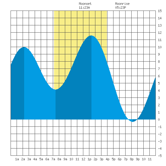 Security Cove tide chart for Friday, November 11, 2022