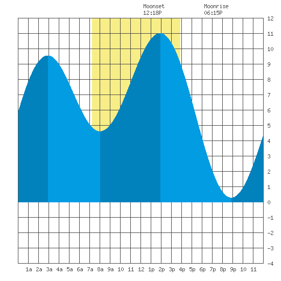 Security Cove tide chart for Saturday, November 12, 2022